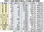 外国人宿泊 １９年比９３％減　岡山県７～９月、落ち込み続く