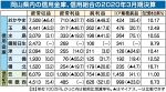 岡山県内５信金・信組が減益　３月期 低金利、コロナも影響