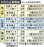 岡山倒産４件 負債２.２億円　６月、コロナ関連が２件