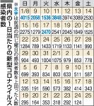 岡山県内コロナ感染者 ６週連続減　直近１週間、各種指標も改善傾向