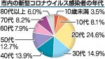岡山市「非公表」の９割は未成年　コロナ感染者 全体の１１.７％に
