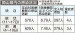 岡山県コロナ感染者 ６週連続で減　直近１週間、インフル５週ぶり増