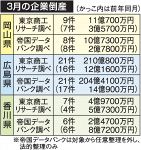 ３月倒産岡山９件 負債１１億円　広島２１件、香川７件