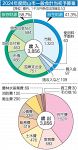 岡山市一般会計３８５５億円　２４年度当初予算案 ８年連続最大