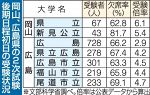 国公立大２次試験 後期始まる　岡山県内は県立大と新見公立大