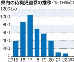 岡山県内待機児童２４％減７９人　４月時点、都市部中心に施設整備