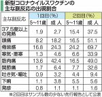 副反応出現 ５～１１歳低く　成人と比べ、岡山県など中間報告