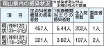 岡山県内 コロナ感染４割増　入院者数は６週連続増
