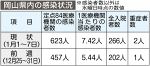 コロナ感染レベル 段階１に上げ　岡山県 入院増で専用３０病床確保