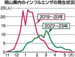 岡山県内 インフル流行長期化