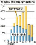生活費の特例措置２.４万件申請　岡山県内世帯、コロナ困窮長引く