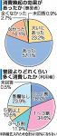 ８割が消費拡大実感、岡山市調査　ポイント還元キャンペーン