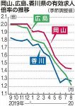岡山の８月求人１.４３倍　全国１位タイも「厳しい状況」