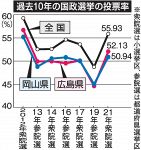 岡山、広島 低投票率を懸念　参院選、関心アップへ模索続く