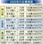 岡山県、コロナ関連倒産１１件　２０年、広島２４件、香川は５件
