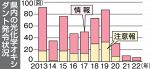 オキシダント発令 過去１０年最少　今夏の岡山県内、曇りや雨多く