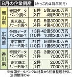 ８月倒産 岡山８件負債５.３億円