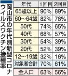 岡山市のワクチン２回接種５６％