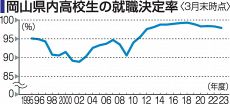 岡山県内 高校生就職９７.９％