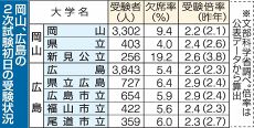 岡山、広島 ８大学９９６６人受験　国公立大２次試験 前期日程始まる
