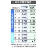大手電力７社、６月１日値上げ　沖縄、北陸は２千円超上昇