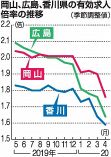 岡山の４月求人 激減の１.７６倍