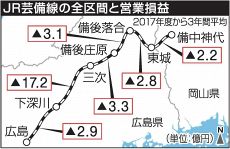 芸備線 広島市内含め全６区間赤字　ＪＲ西、沿線自治体に初公表