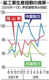 岡山の鉱工業生産指数０.６％増