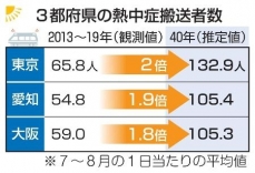 熱中症搬送者、４０年に倍増予測　３都府県で、名工大チーム