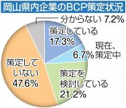 岡山県内企業 ＢＣＰ策定は１７％