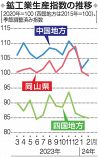 岡山県 鉱工業生産指数１.２％減