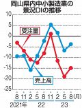 売上高ＤＩ ２.９ポイント上昇　８月、岡山県内中小製造業