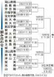 秋の岡山県高校野球開幕（２３日）　週刊ニュース予報
