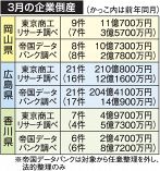 ３月倒産岡山９件 負債１１億円
