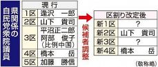 自民支部長選任 県内判断分かれる　１０増１０減巡り関係者胸中複雑