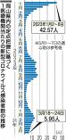 岡山県コロナ 入院者３週ぶり減少　直近１週間 感染レベル１維持