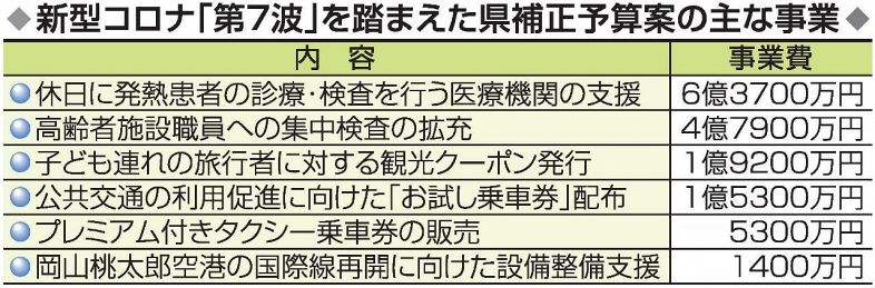 第７波対応２１億円 県補正予算案　感染対策と社会経済の両立目指す