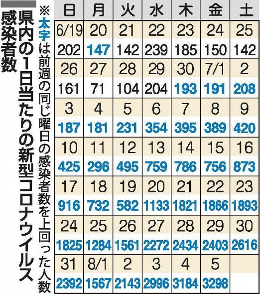 岡山県内新規感染 前週の１.３倍　直近１週間、５週連続増加