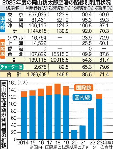 岡山空港利用 ２３年度１２８万人　県集計 ４年ぶり１００万人超