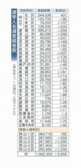 県内有権者数１５６万２３５２人　１日現在、岡山県選管まとめ