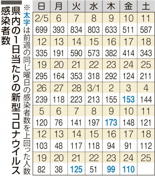 岡山県コロナ感染者 １０週連続減　直近１週間、病床使用率も改善