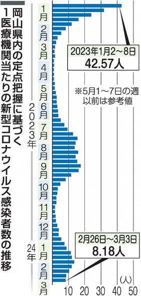 岡山県コロナ入院者数 ４週連続減　直近１週間、感染者は６８７人