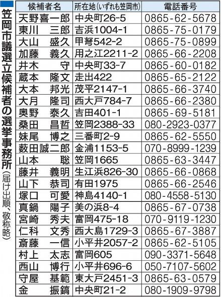 笠岡市ダブル選 期日前投票始まる　１３日まで 意中の候補者に投じる
