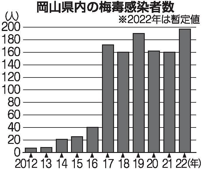 岡山で梅毒拡大 感染最多１９７人　２２年、若い世代を中心に拡大