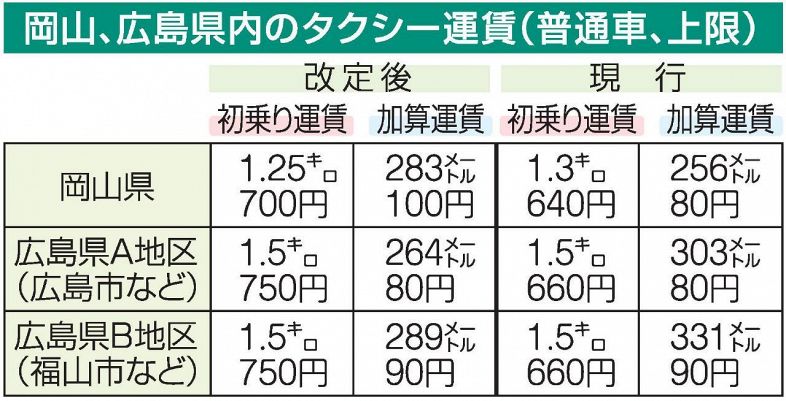タクシー初乗り 岡山７００円上限　６月２６日から 広島も最大上げ幅