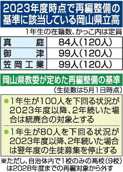 岡山県立高統廃合基準 ３校が該当　２３年度、１年生１００人下回る