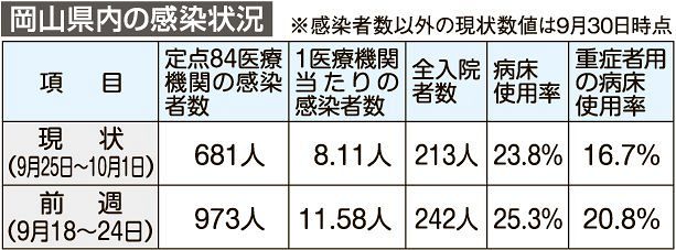 コロナ病床使用率改善２３.８％　岡山県内直近１週間 感染者が減少