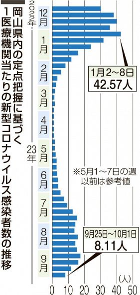 コロナ病床使用率改善２３.８％　岡山県内直近１週間 感染者が減少