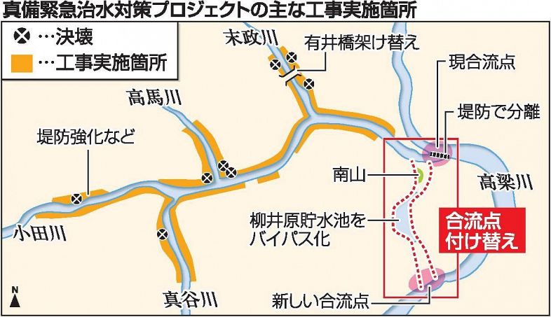 西日本豪雨４年 災害対策急ピッチ　倉敷、合流点付け替えや堤防強化