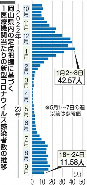 コロナ病床使用率改善２５.３％　岡山県内直近１週間 感染者数が減